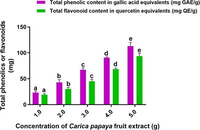 Multi-Biofunctional Properties of Phytofabricated Selenium Nanoparticles From Carica papaya Fruit Extract: Antioxidant, Antimicrobial, Antimycotoxin, Anticancer, and Biocompatibility